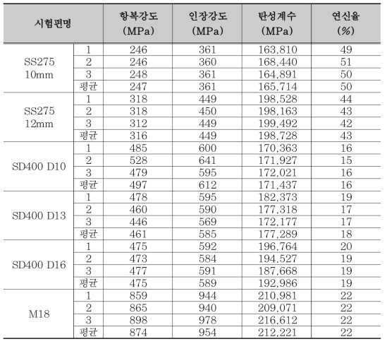 소재 인장시험 결과