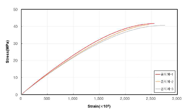 콘크리트 압축강도시험 응력-변형률 곡선