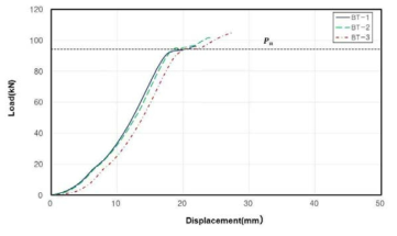 접합 철물 인장실험체 하중-변위 곡선