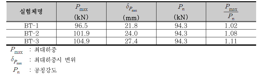 접합 철물 인장실험체 결과