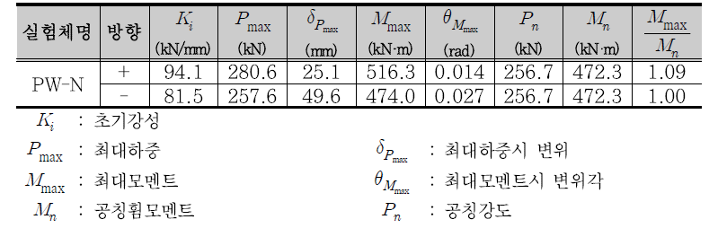 PW-N 실험체 결과