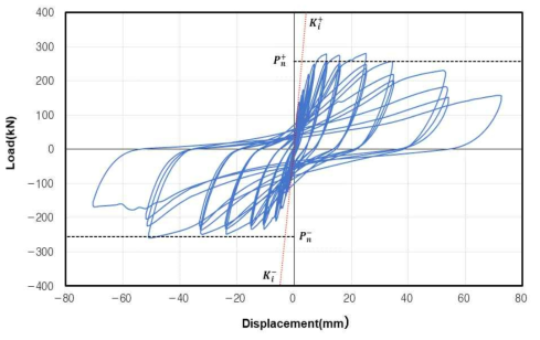PW-N 실험체 하중-변위 곡선