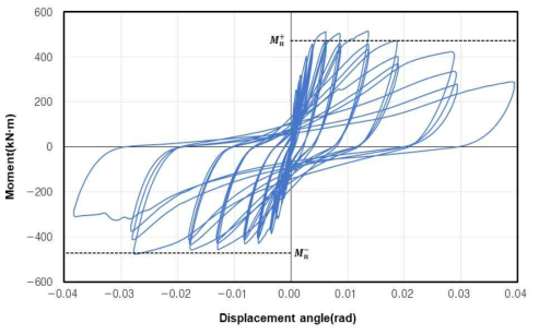 PW-N 실험체 모멘트-변위각 곡선