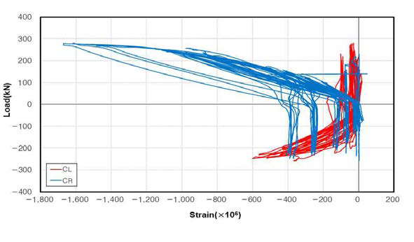 PW-N 실험체 콘크리트의 변형률
