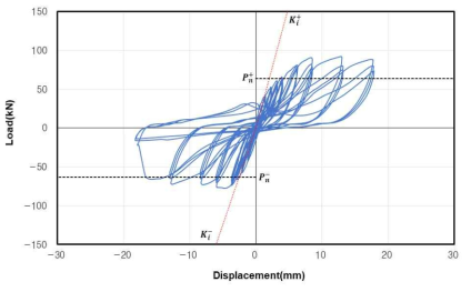 PW-C1 실험체 하중-변위 곡선