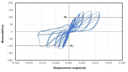 PW-C1 실험체 모멘트-변위각 곡선