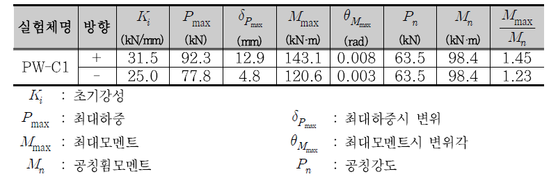 PW-C1 실험체 결과