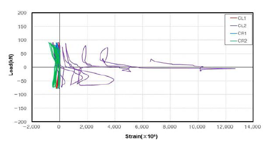 PW-C1 실험체 콘크리트의 변형률