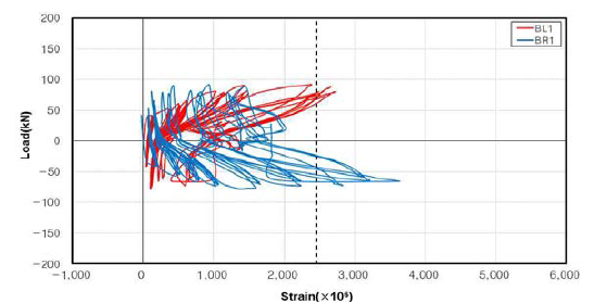 PW-C1 실험체 철근의 변형률