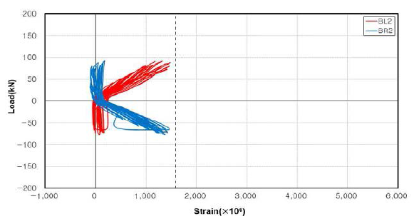 PW-C1 실험체 L형강의 변형률