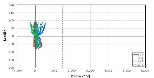 PW-C1 실험체 강재의 변형률