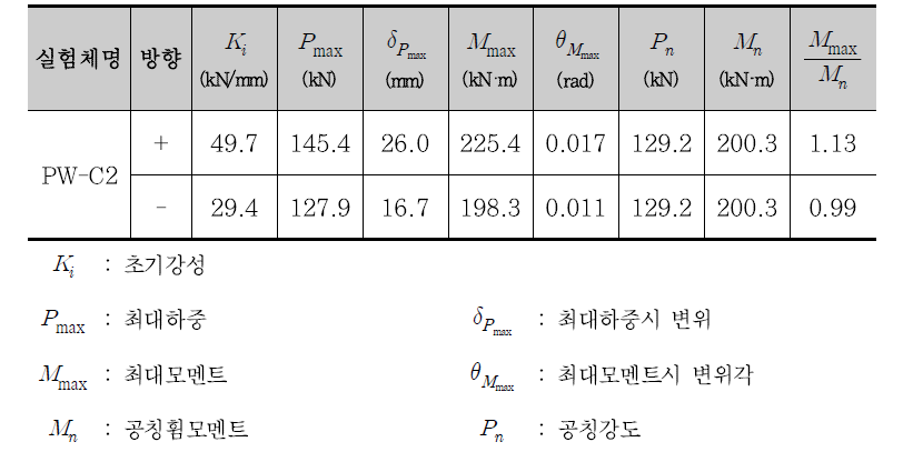 PW-C2 실험체 결과