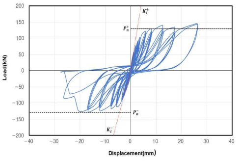 PW-C2 실험체 하중-변위 곡선
