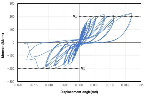 PW-C2 실험체 모멘트-변위각 곡선