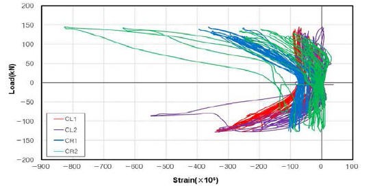 PW-C2 실험체 콘크리트의 변형률