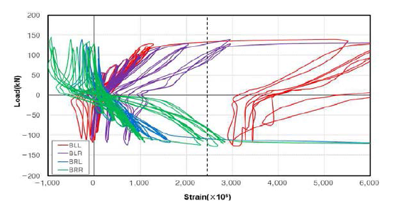 PW-C2 실험체 철근의 변형률