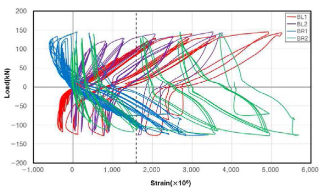 PW-C2 실험체 L형강의 변형률