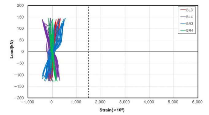 PW-C2 실험체 강재의 변형률