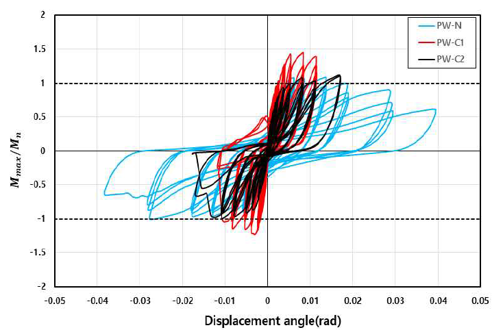 벽체실험체 모멘트비-변위각 곡선