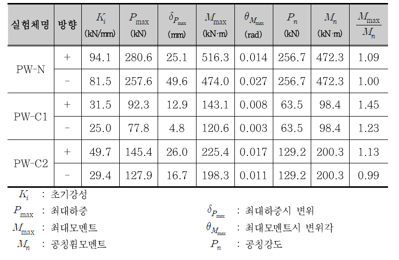 벽체실험체 결과