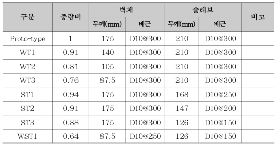 SIM 모듈러 중량저감 대안 검토