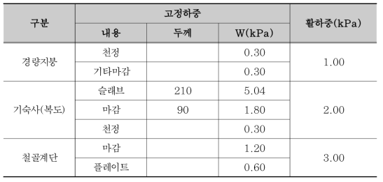 고정하중 및 활하중