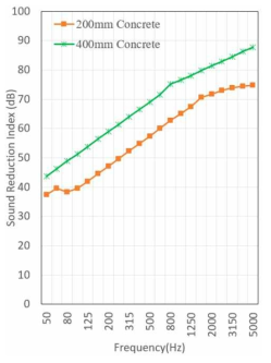 벽체 공기전달음 차단성능 주파수 특성