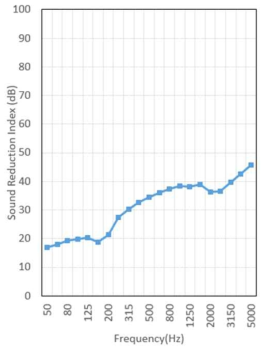 창호 공기전달음 차단성능 주파수 특성