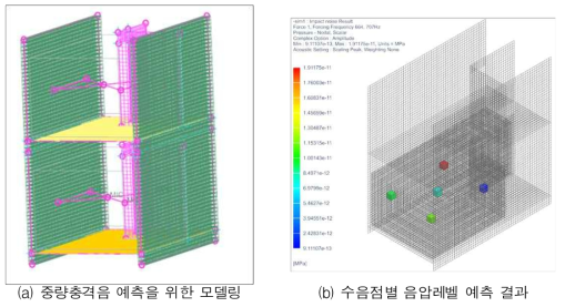 중량충격음 차단성능 예측 해석모델