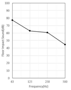 고무공 평가 중량충격음 차단성능 주파수 특성