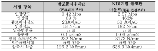 방진고무 물성 개요