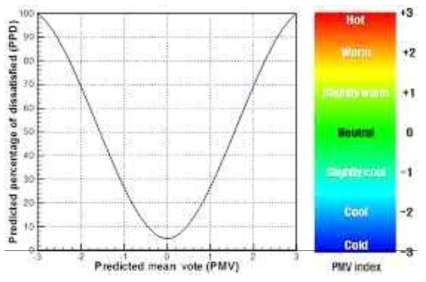 PMV index