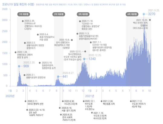 코로나19 확진자 현황에 따른 단계변화 및 정부대응(긴급시설 대응중심)