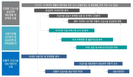 감염병 긴급시설 1차년도 연구의 전체 흐름