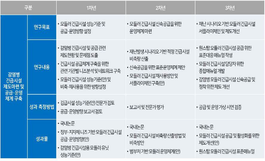 감염병 긴급시설 공급 운영체계 구축 관련 차년도별 연구내용