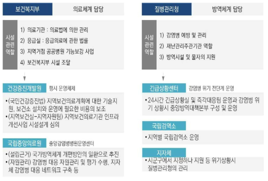 감염병 긴급시설 관련 정부의 체계