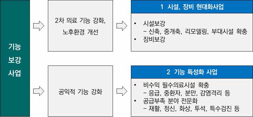 기능보강사업의 주요 내용