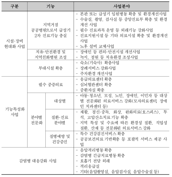 보건복지부 지역거점 공공병원 기능보강 사업 내용