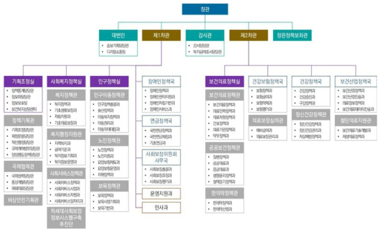 보건복지부 조직도(보건복지부 홈페이지 참고, 2021)