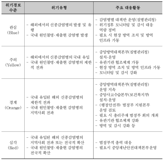 위기경보 수준에 따른 위기유형 및 주요 대응활동