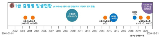 1급 감염병 발생현황(2001～2020)