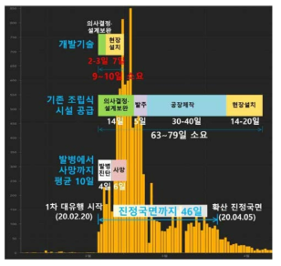 COVID-19 국내 1차 대유행 시기 및 긴급시설 소요기간 분석