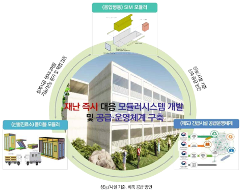 재난즉시 대응 모듈러시스템 개발 및 공급·운영 연계도