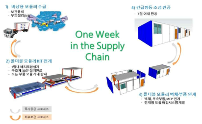 폴더블 모듈러 서플라이체인 기술개발 개요도