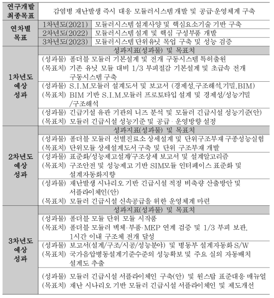 연차별 연구내용