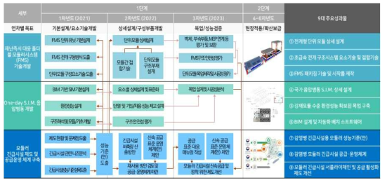 연구개발 로드맵