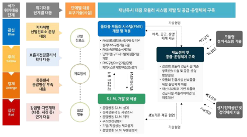 주요 연구분야 간 연계체계 구축