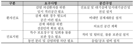 선별진료소 요구사항별 공간구성 반영내용