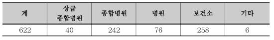 전국 선별진료소 운영현황 (‘20.07월 기준)