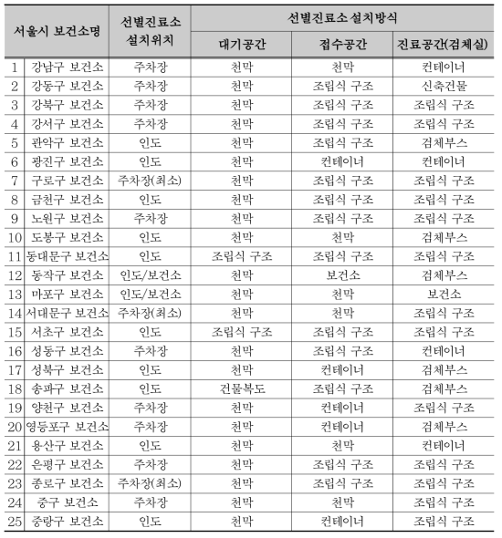 서울시 보건소 선별진료소 현황 (‘21.09월 기준)